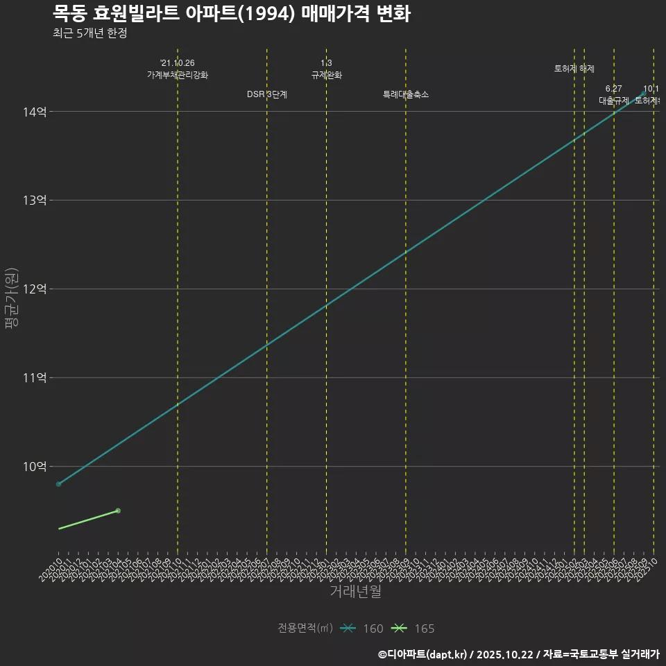 목동 효원빌라트 아파트(1994) 매매가격 변화