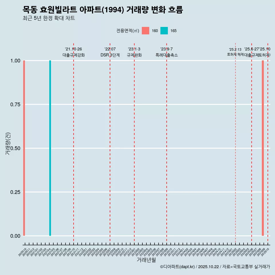 목동 효원빌라트 아파트(1994) 거래량 변화 흐름