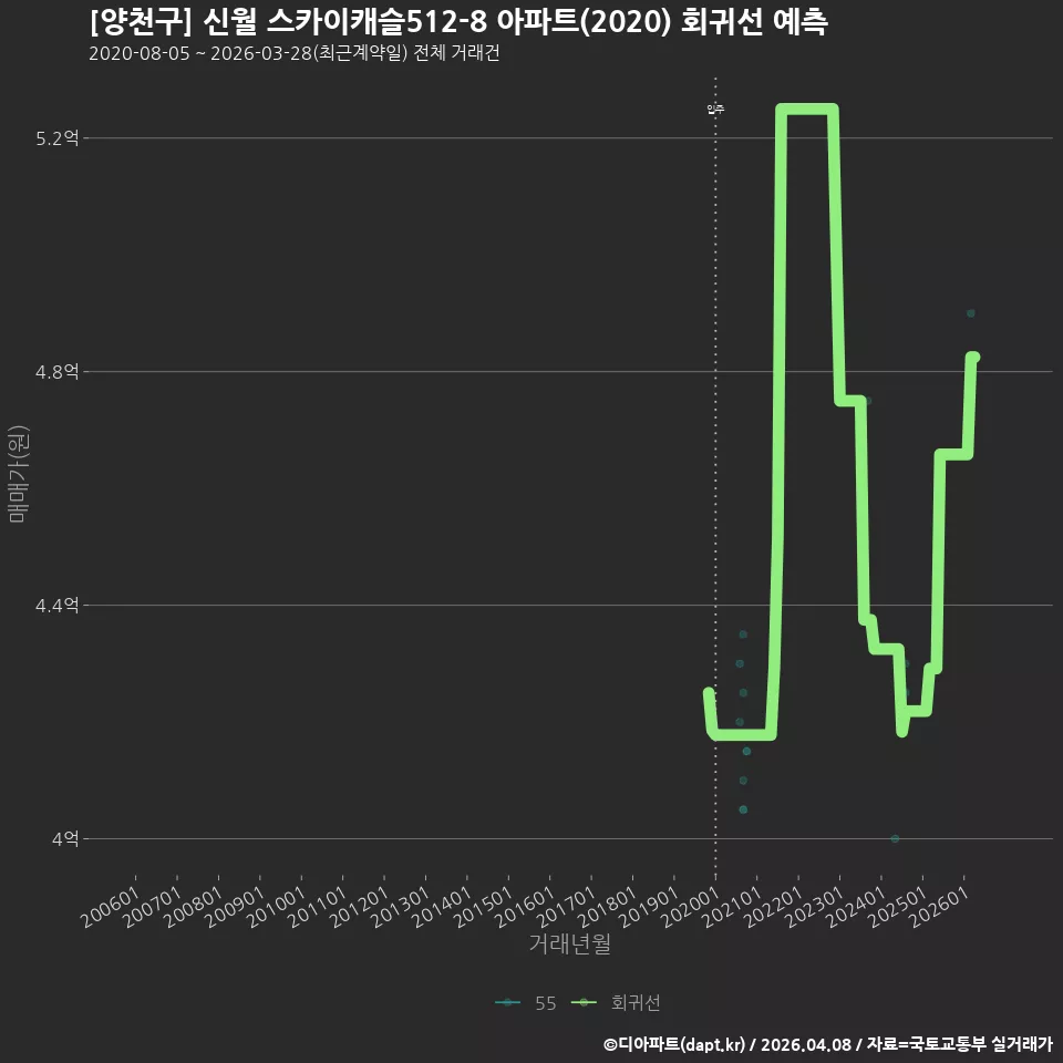 [양천구] 신월 스카이캐슬512-8 아파트(2020) 회귀선 예측