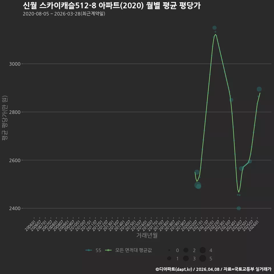 신월 스카이캐슬512-8 아파트(2020) 월별 평균 평당가