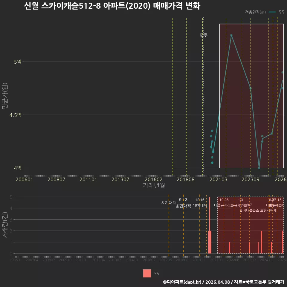 신월 스카이캐슬512-8 아파트(2020) 매매가격 변화