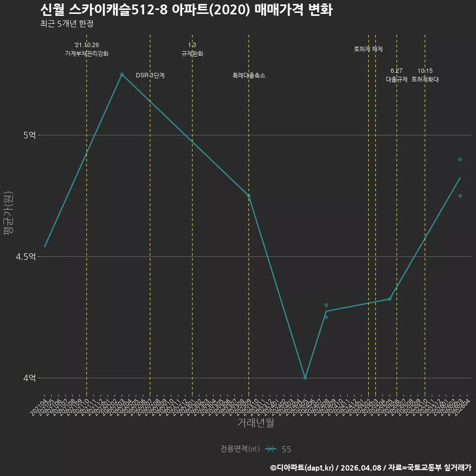 신월 스카이캐슬512-8 아파트(2020) 매매가격 변화