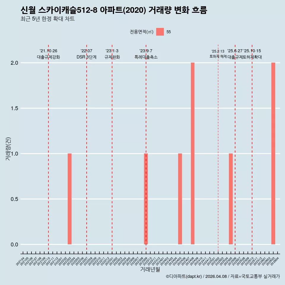 신월 스카이캐슬512-8 아파트(2020) 거래량 변화 흐름