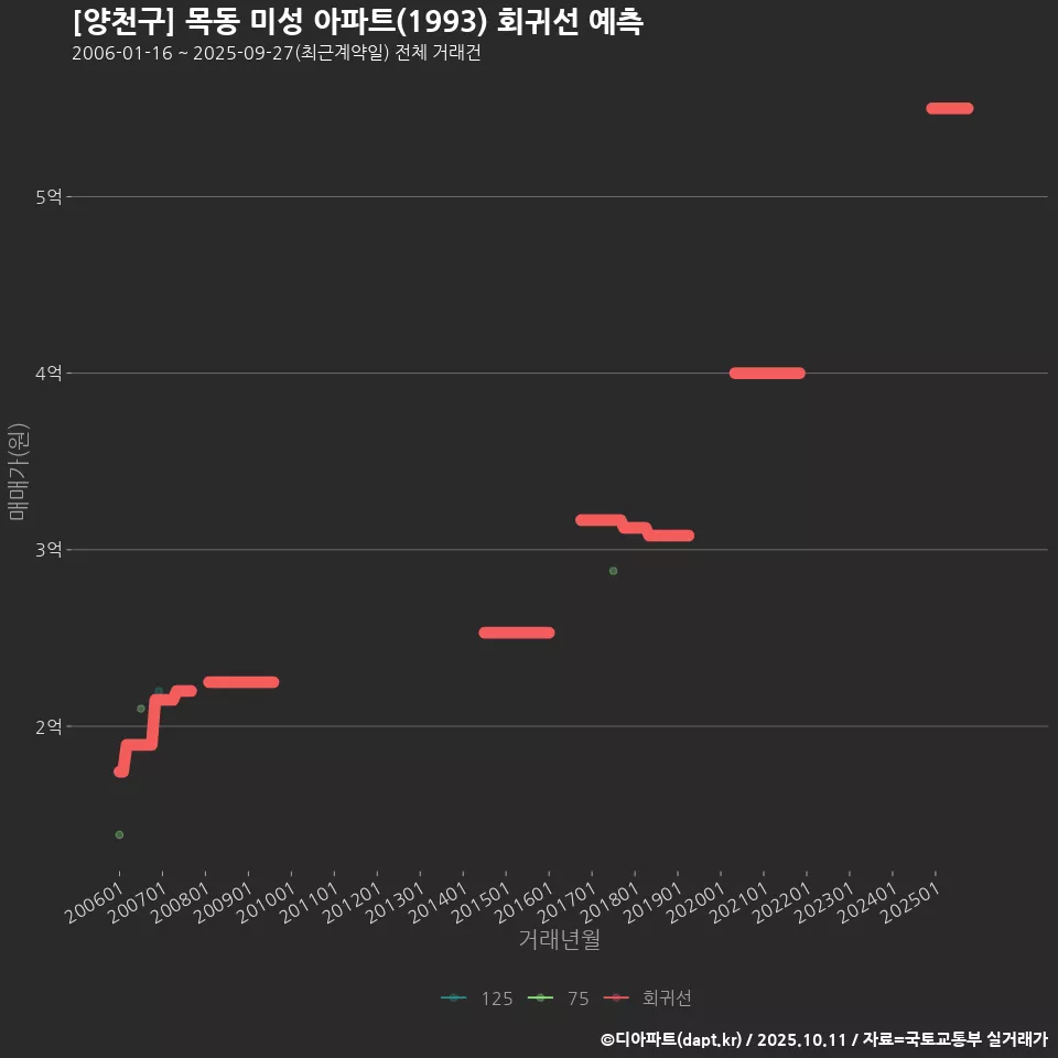 [양천구] 목동 미성 아파트(1993) 회귀선 예측