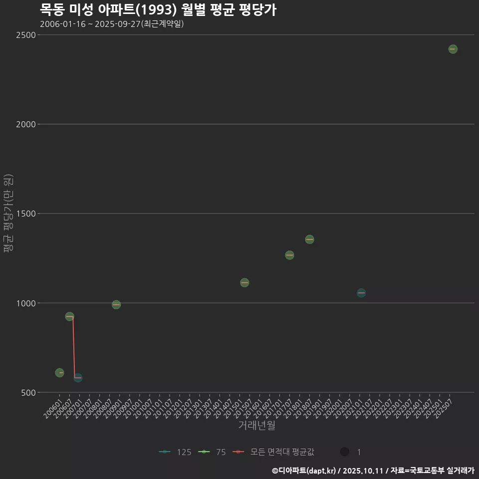 목동 미성 아파트(1993) 월별 평균 평당가