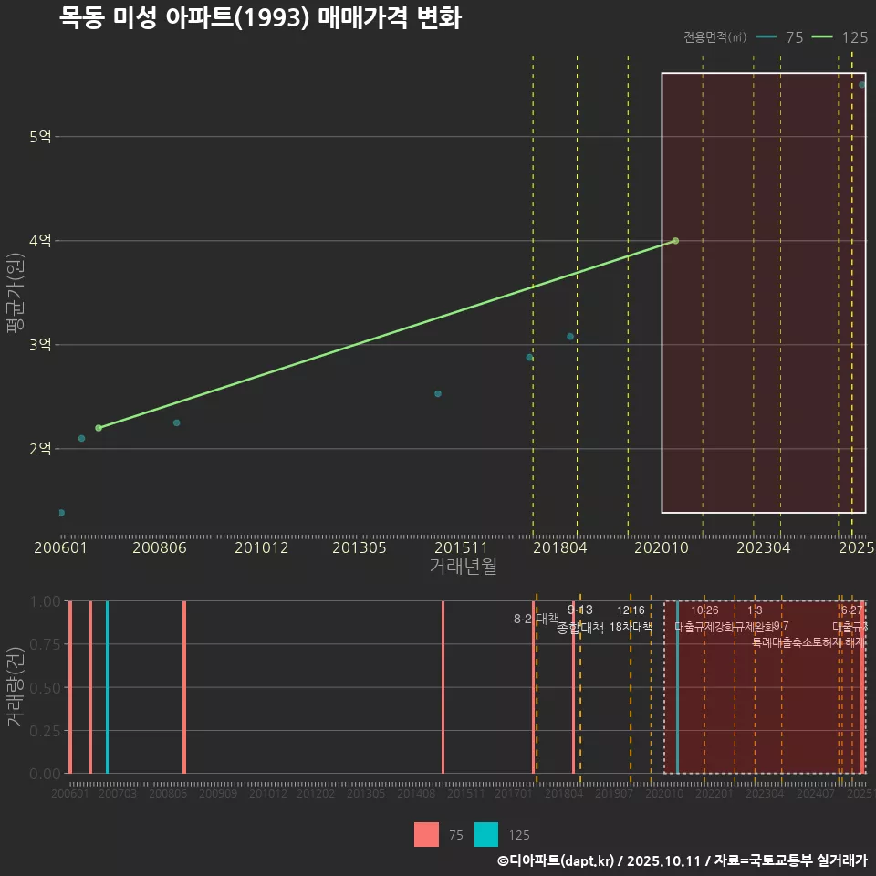 목동 미성 아파트(1993) 매매가격 변화