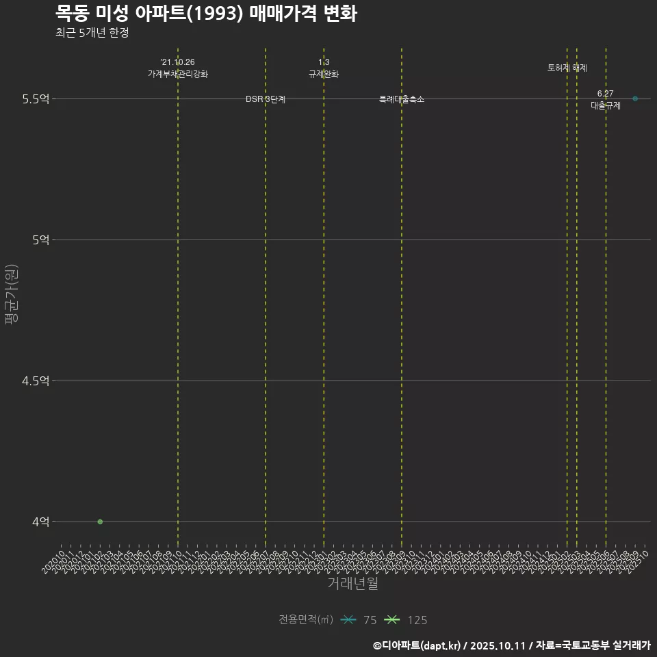 목동 미성 아파트(1993) 매매가격 변화