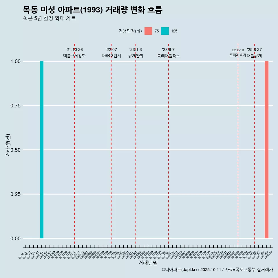 목동 미성 아파트(1993) 거래량 변화 흐름