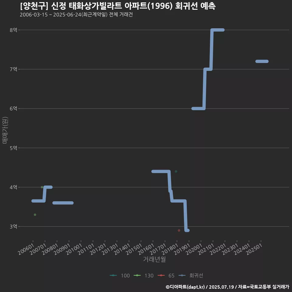 [양천구] 신정 태화상가빌라트 아파트(1996) 회귀선 예측