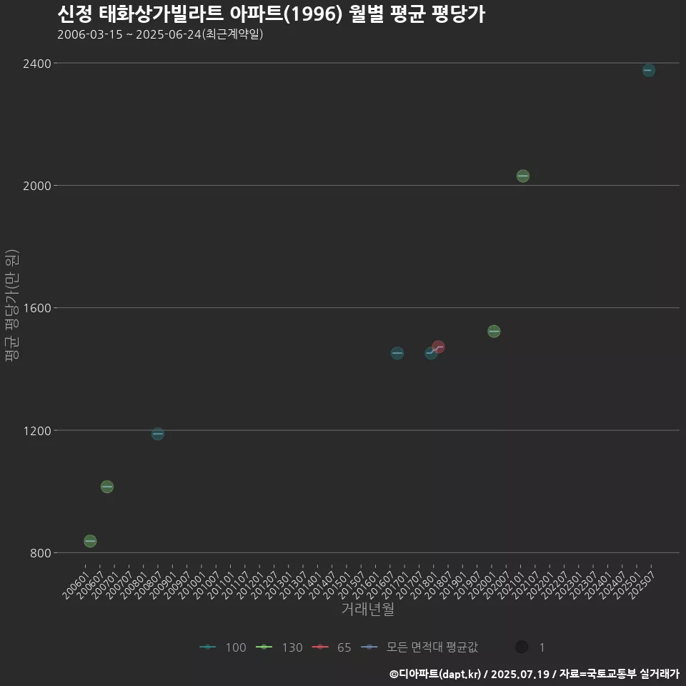 신정 태화상가빌라트 아파트(1996) 월별 평균 평당가