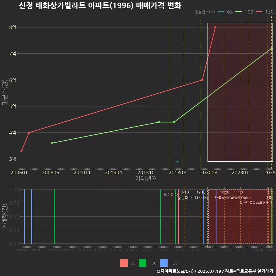 신정 태화상가빌라트 아파트(1996) 매매가격 변화