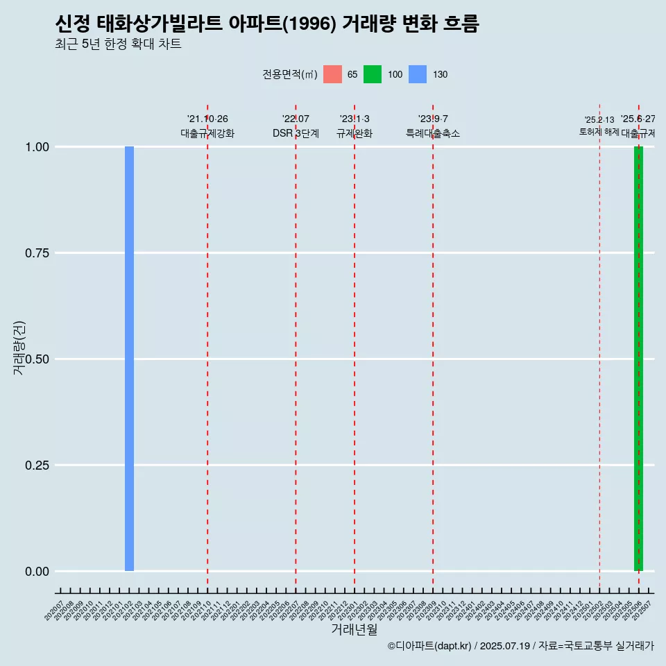 신정 태화상가빌라트 아파트(1996) 거래량 변화 흐름