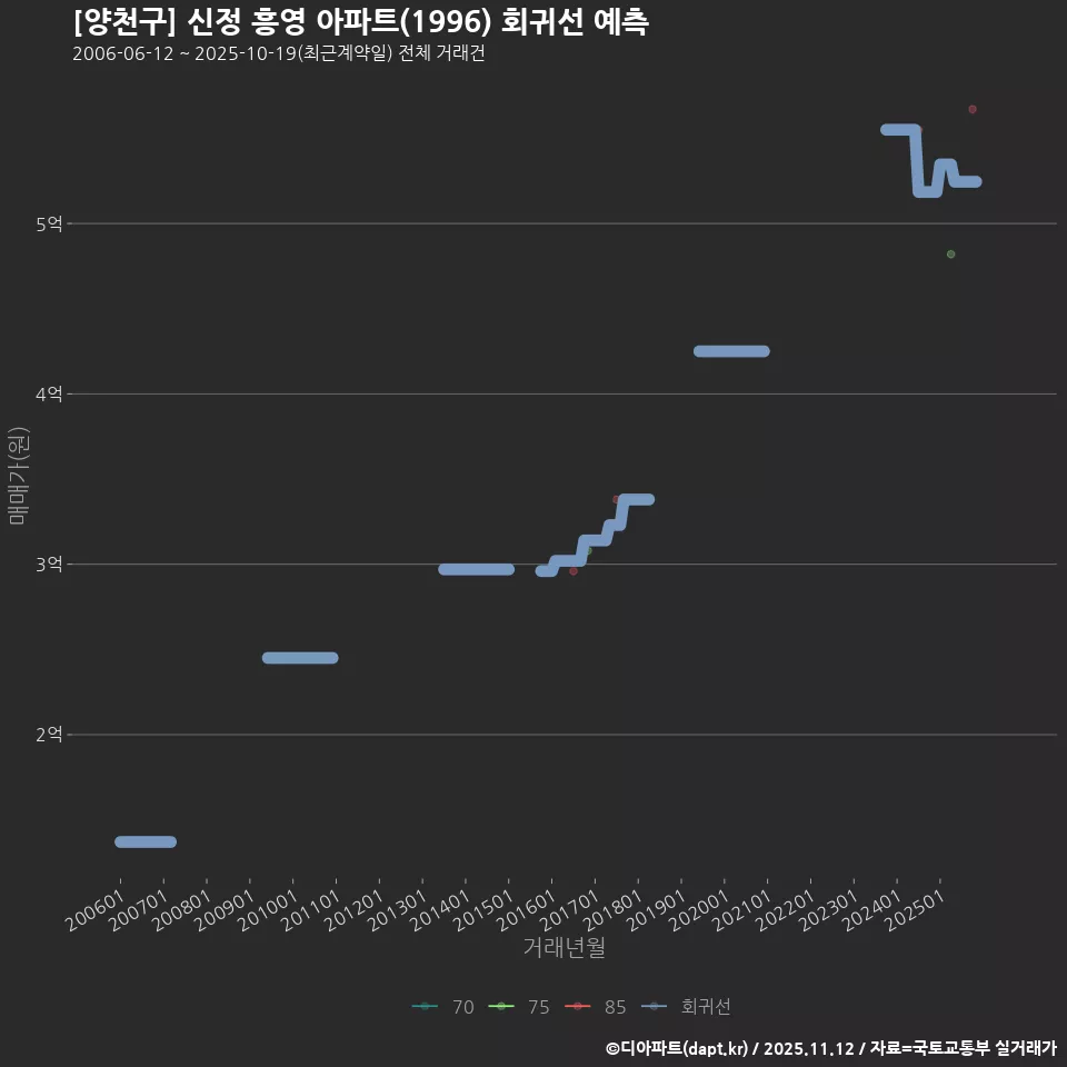 [양천구] 신정 흥영 아파트(1996) 회귀선 예측