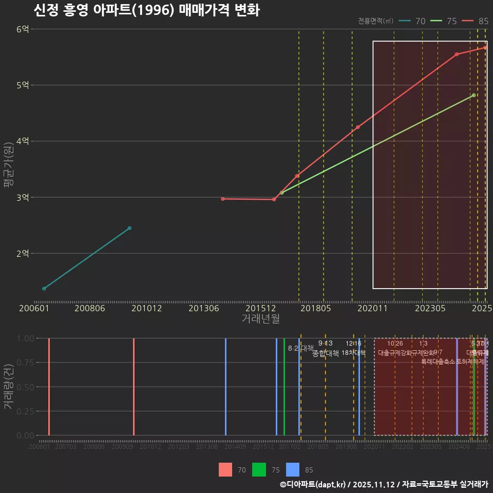 신정 흥영 아파트(1996) 매매가격 변화