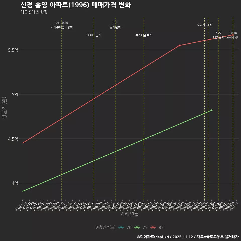 신정 흥영 아파트(1996) 매매가격 변화
