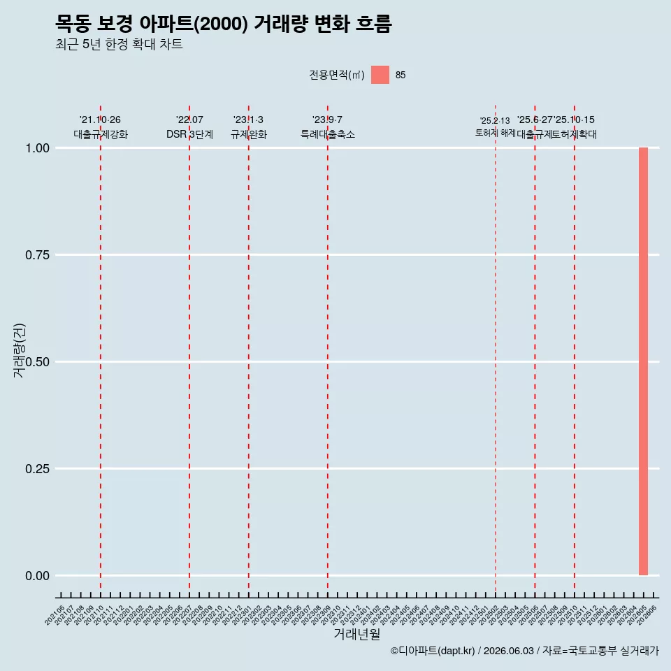 목동 보경 아파트(2000) 거래량 변화 흐름