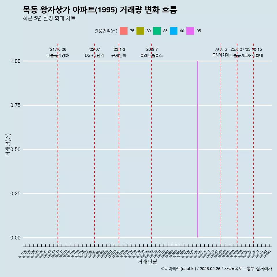 목동 왕자상가 아파트(1995) 거래량 변화 흐름