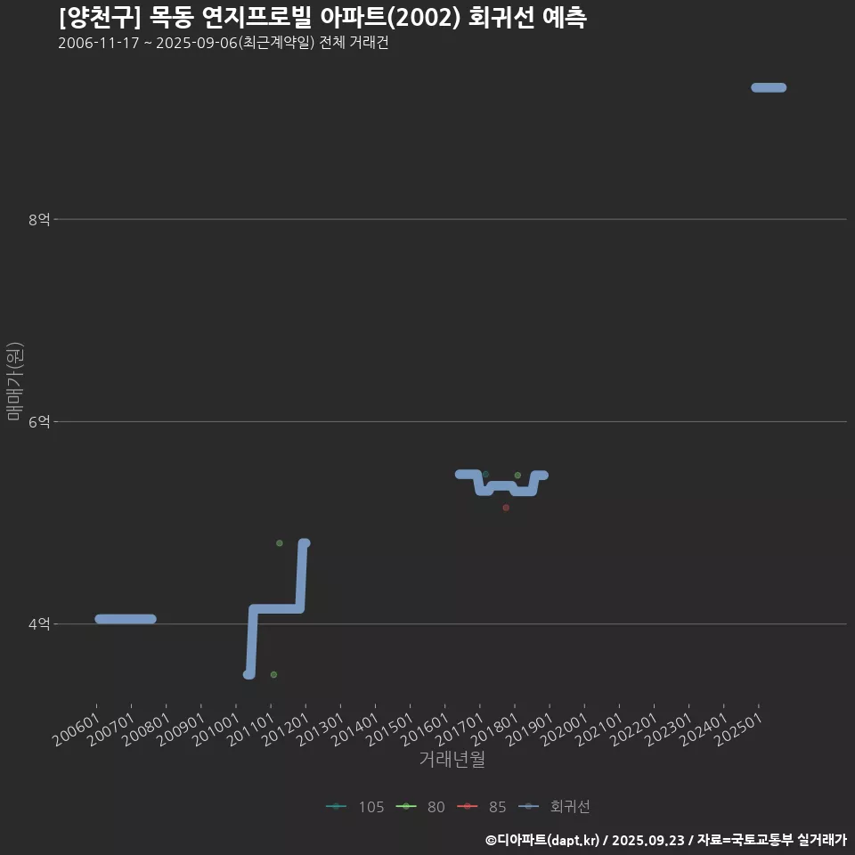 [양천구] 목동 연지프로빌 아파트(2002) 회귀선 예측