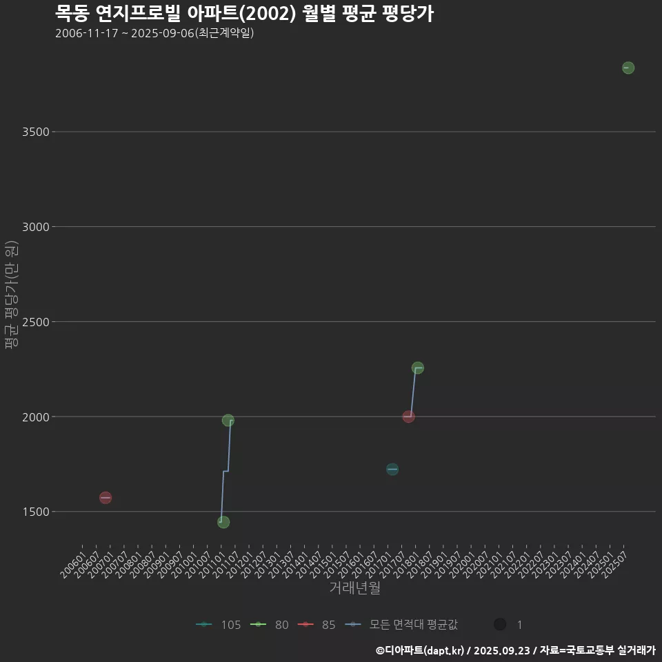 목동 연지프로빌 아파트(2002) 월별 평균 평당가