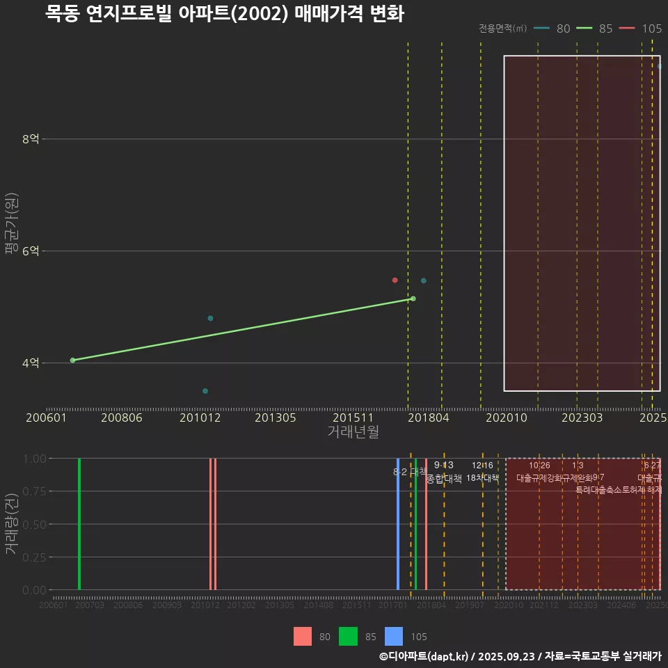 목동 연지프로빌 아파트(2002) 매매가격 변화