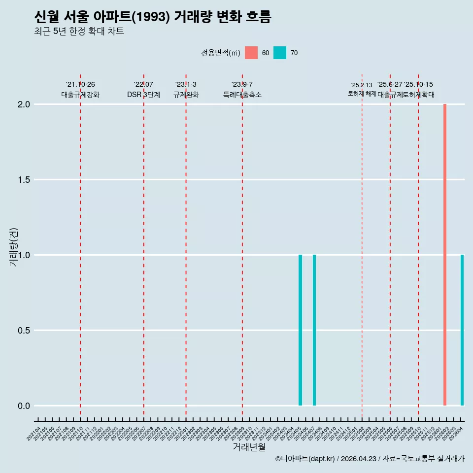 신월 서울 아파트(1993) 거래량 변화 흐름