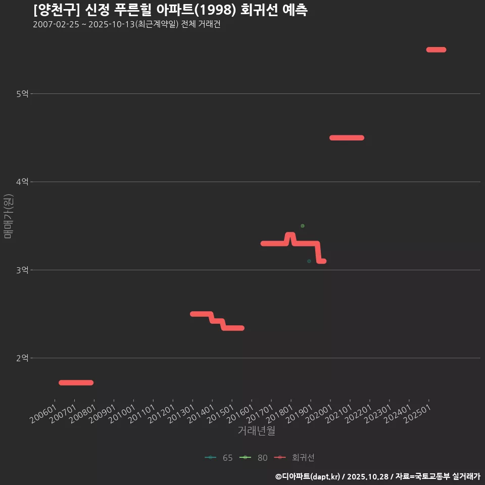 [양천구] 신정 푸른힐 아파트(1998) 회귀선 예측