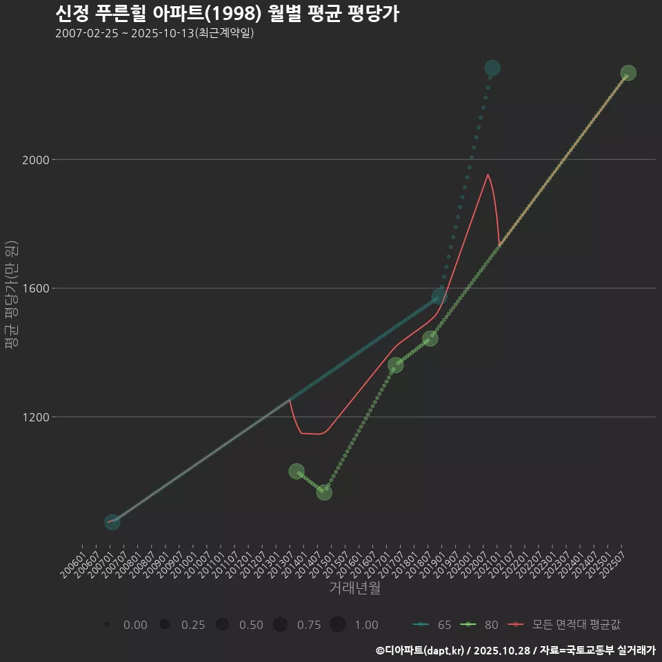 신정 푸른힐 아파트(1998) 월별 평균 평당가