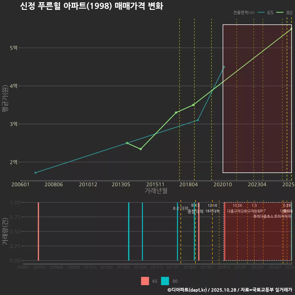 신정 푸른힐 아파트(1998) 매매가격 변화