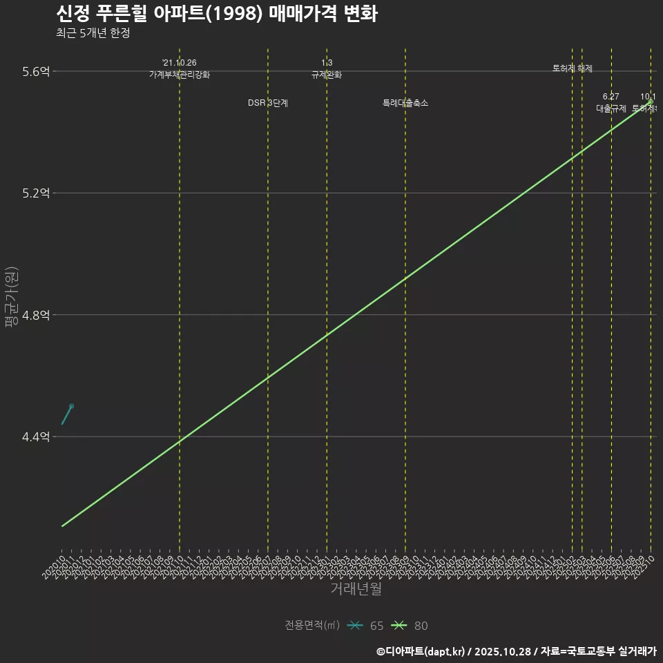 신정 푸른힐 아파트(1998) 매매가격 변화