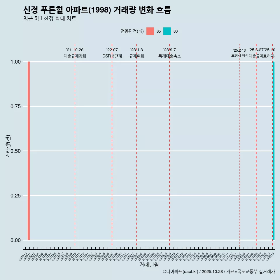 신정 푸른힐 아파트(1998) 거래량 변화 흐름