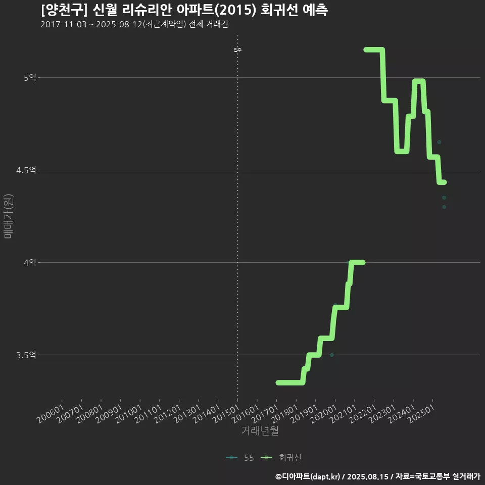 [양천구] 신월 리슈리안 아파트(2015) 회귀선 예측