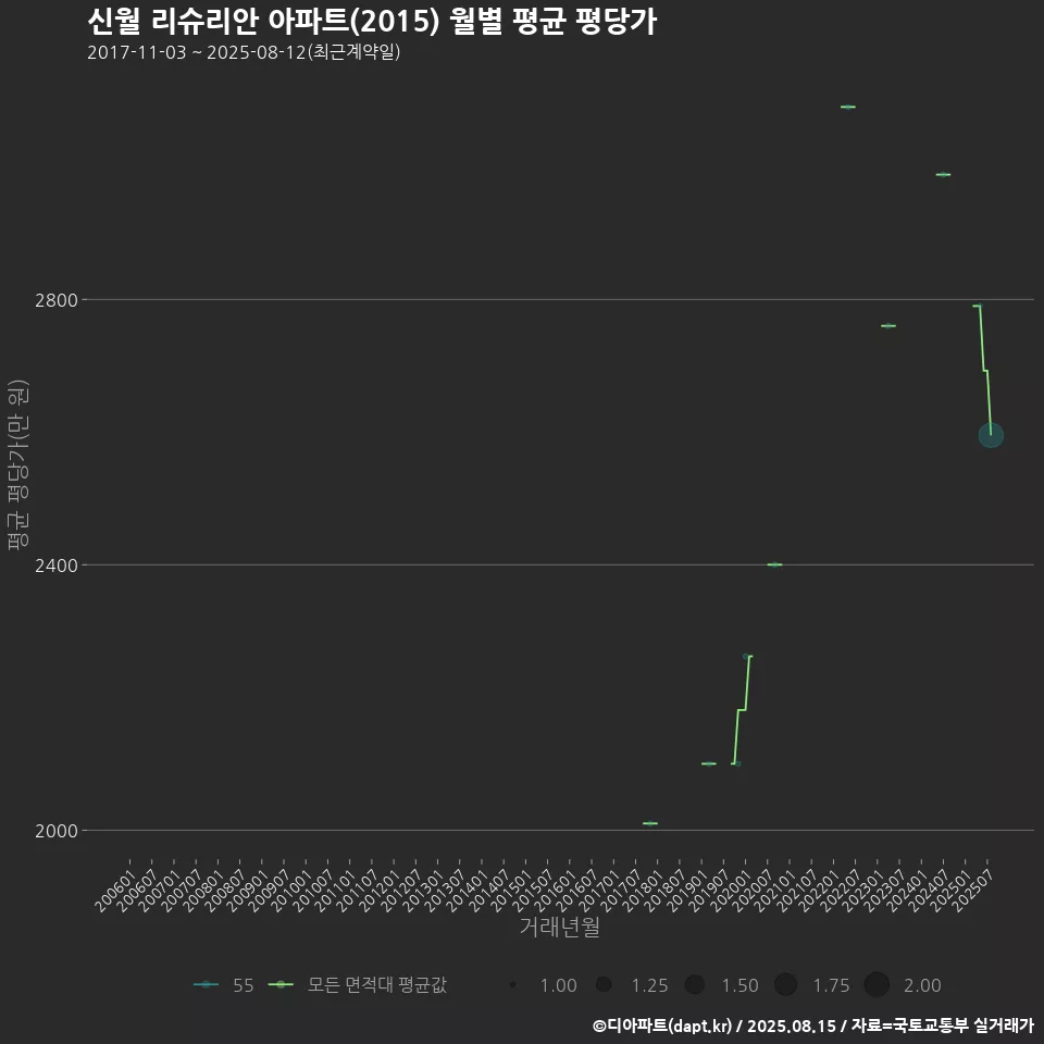 신월 리슈리안 아파트(2015) 월별 평균 평당가