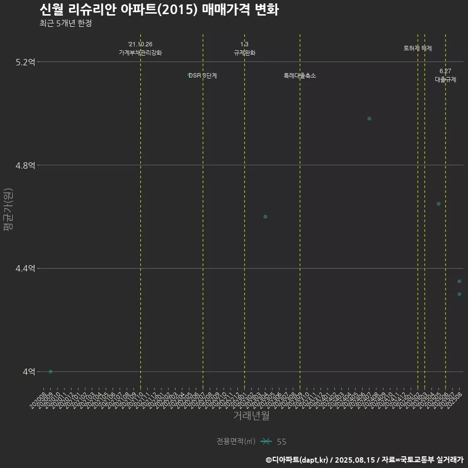 신월 리슈리안 아파트(2015) 매매가격 변화