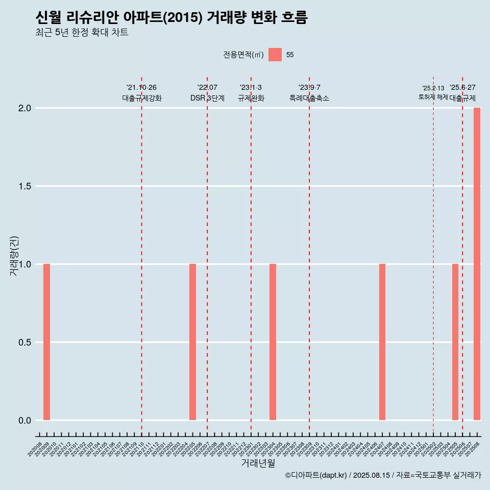 신월 리슈리안 아파트(2015) 거래량 변화 흐름