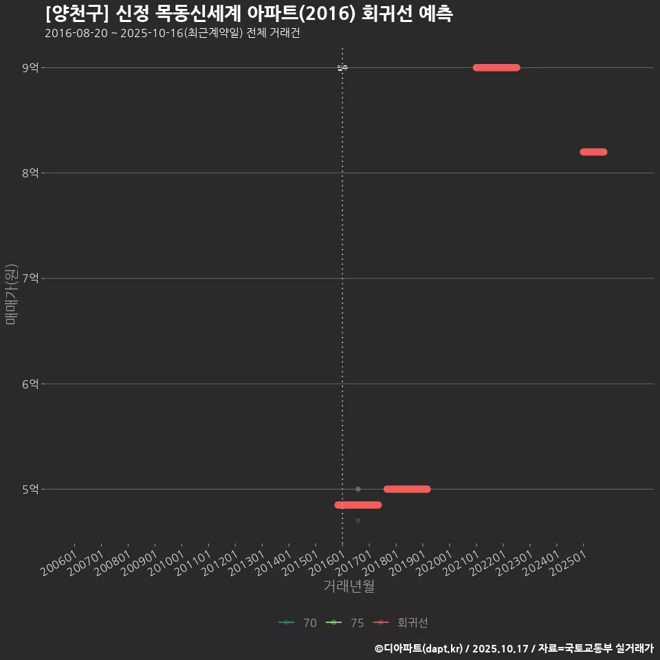 [양천구] 신정 목동신세계 아파트(2016) 회귀선 예측