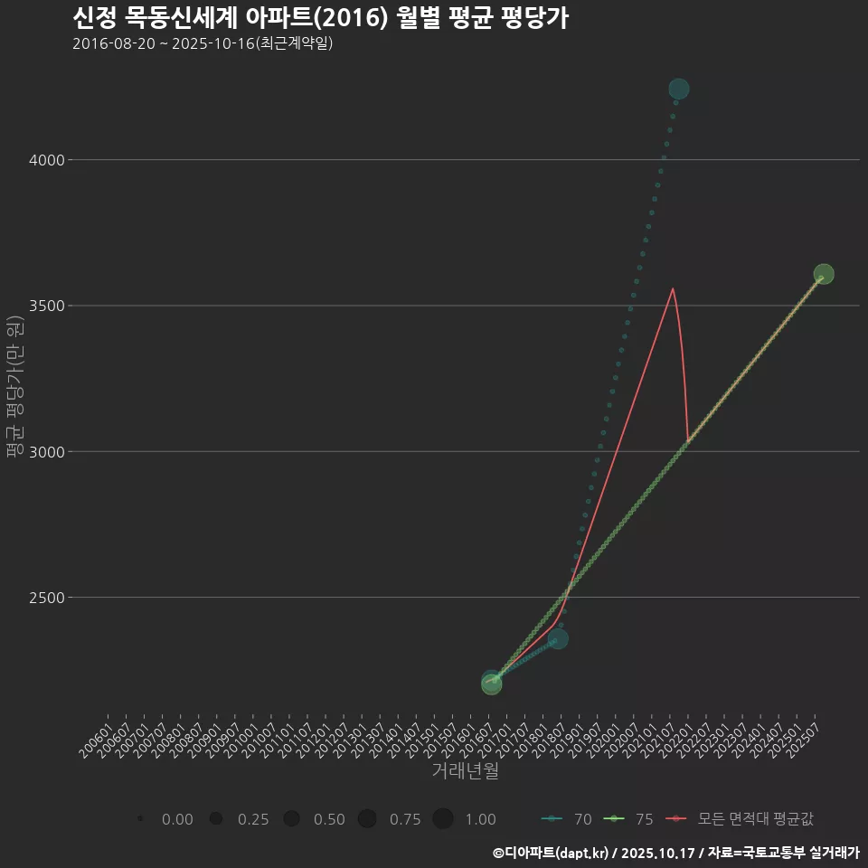 신정 목동신세계 아파트(2016) 월별 평균 평당가