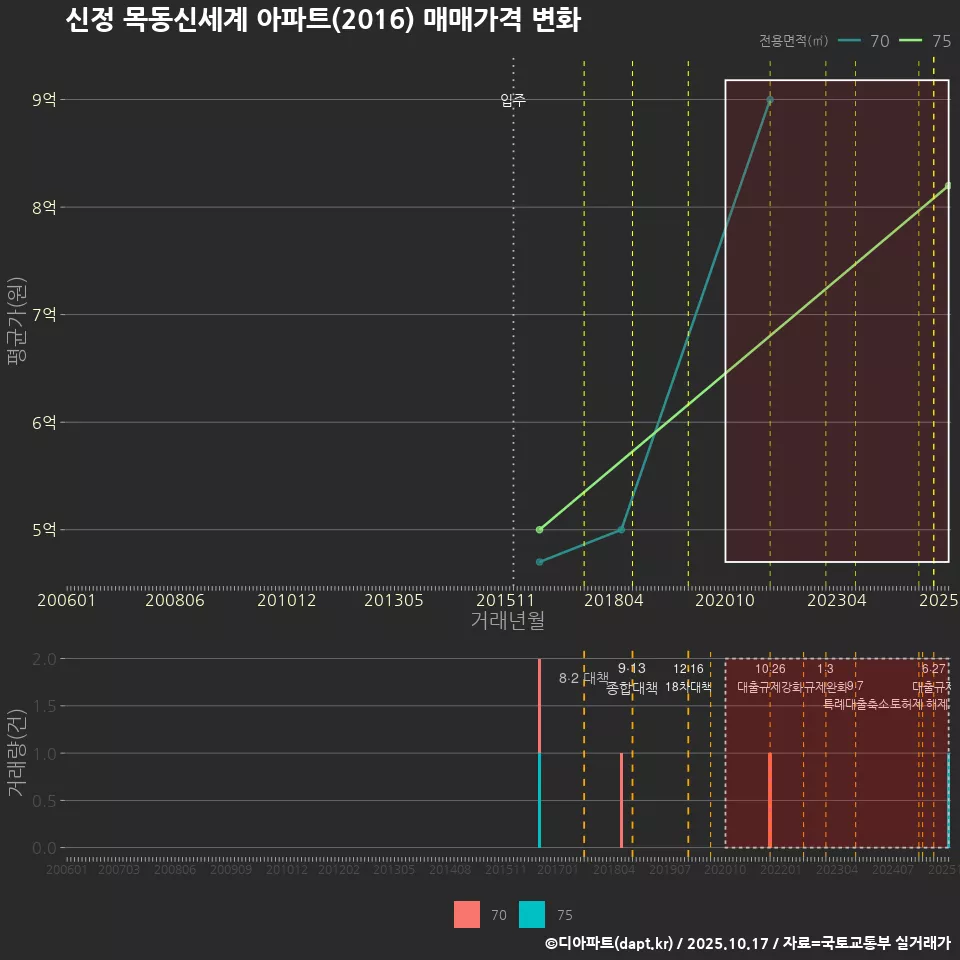 신정 목동신세계 아파트(2016) 매매가격 변화
