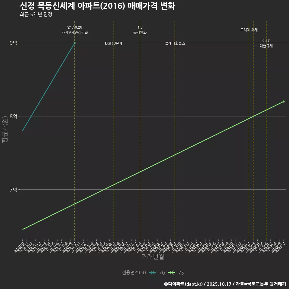 신정 목동신세계 아파트(2016) 매매가격 변화