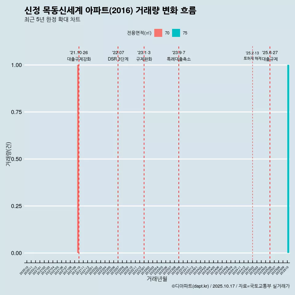신정 목동신세계 아파트(2016) 거래량 변화 흐름