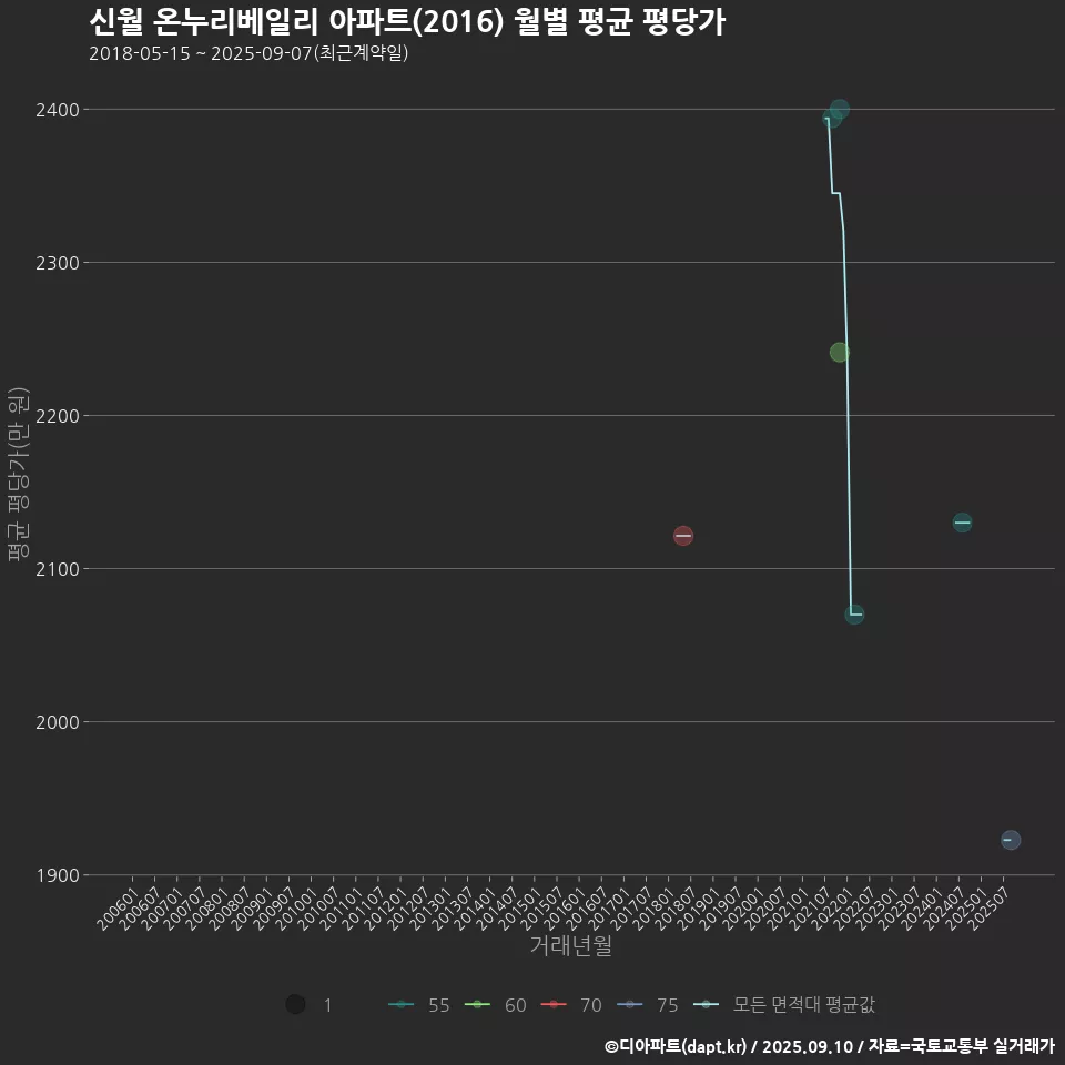 신월 온누리베일리 아파트(2016) 월별 평균 평당가