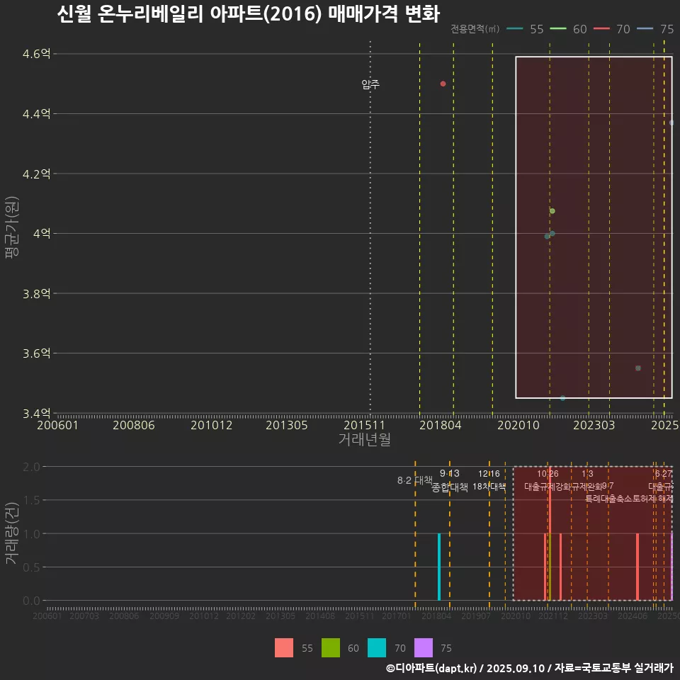 신월 온누리베일리 아파트(2016) 매매가격 변화