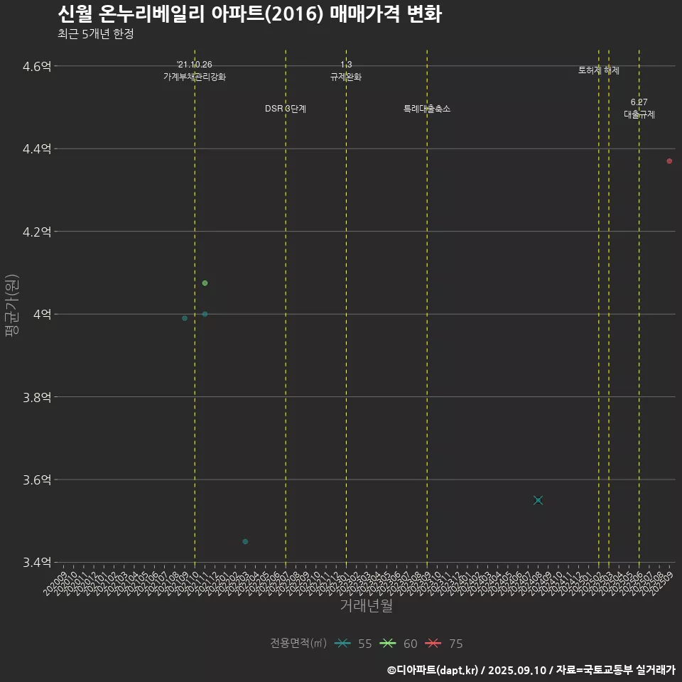 신월 온누리베일리 아파트(2016) 매매가격 변화