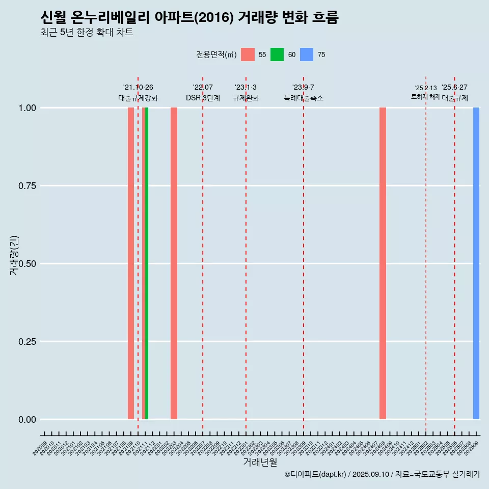 신월 온누리베일리 아파트(2016) 거래량 변화 흐름