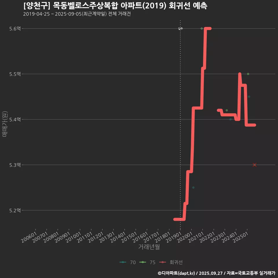 [양천구] 목동벨로스주상복합 아파트(2019) 회귀선 예측