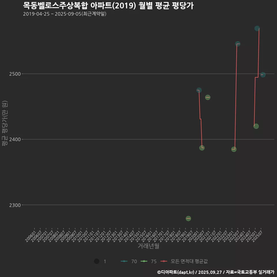 목동벨로스주상복합 아파트(2019) 월별 평균 평당가