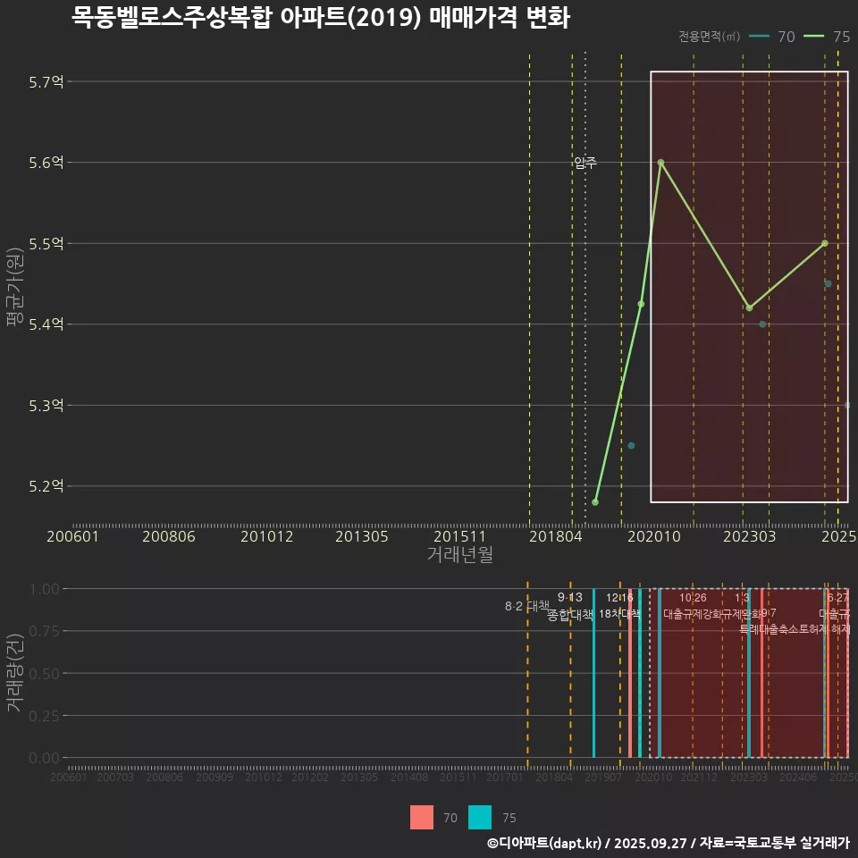 목동벨로스주상복합 아파트(2019) 매매가격 변화