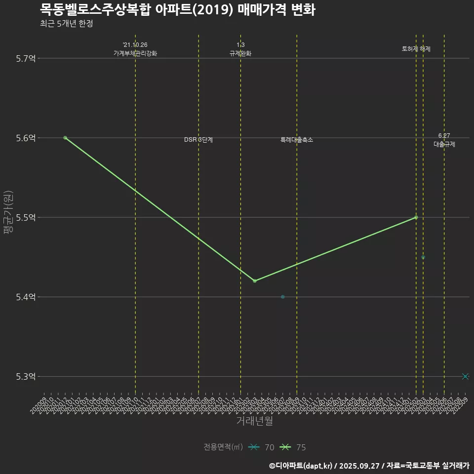목동벨로스주상복합 아파트(2019) 매매가격 변화