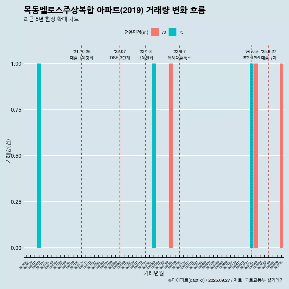 목동벨로스주상복합 아파트(2019) 거래량 변화 흐름