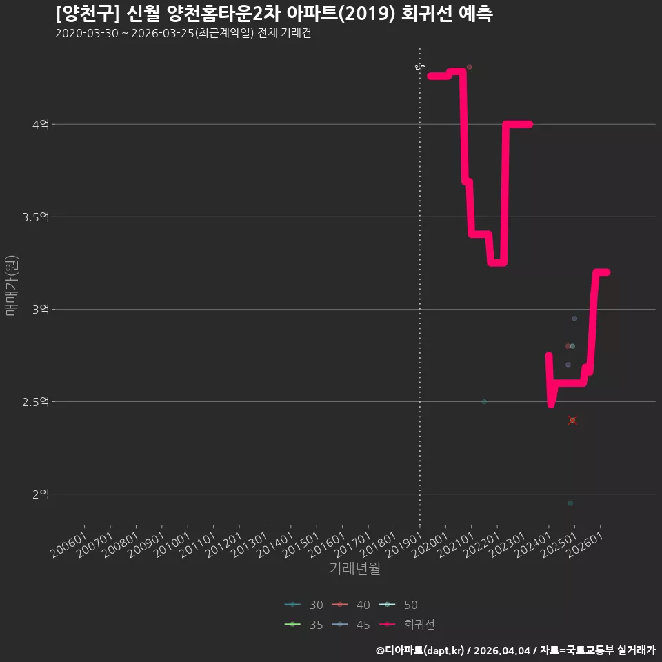 [양천구] 신월 양천홈타운2차 아파트(2019) 회귀선 예측
