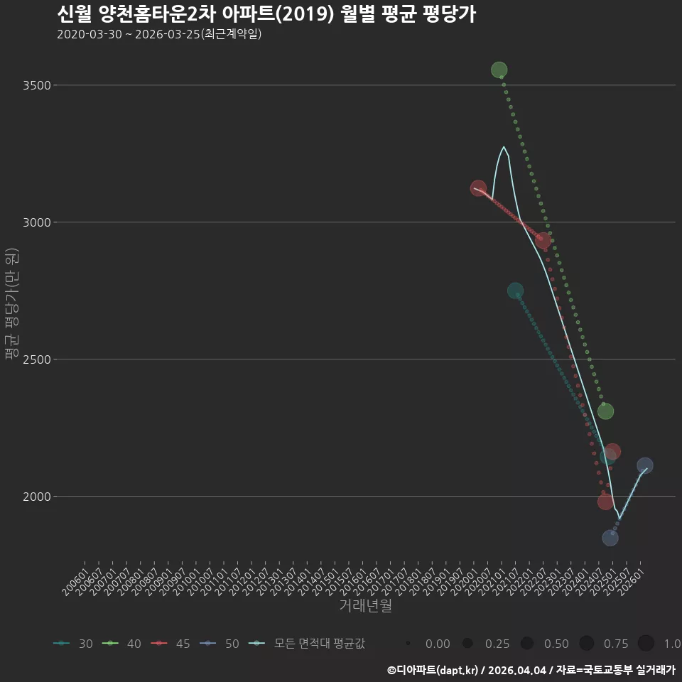 신월 양천홈타운2차 아파트(2019) 월별 평균 평당가